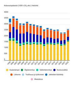 Helsingin kasvihuonekaasujen kokonaispäästöt.