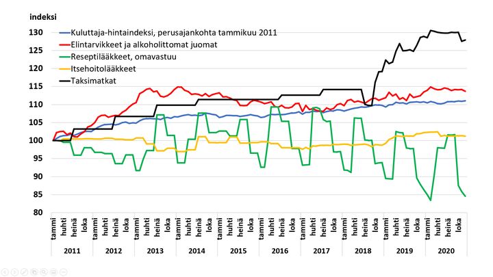 Reseptilääkkeiden hinnat ovat laskeneet ja itsehoitolääkkeiden pysyneet lähes ennallaan. Lähde: Tilastokeskus