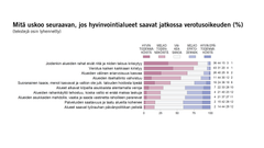 Mitä uskoo seuraavan, jos hyvinvointialueet saavat jatkossa verotusoikeuden (%)
(tekstejä osin lyhennetty) Kuva: EVAn Arvo- ja asennetutkimus