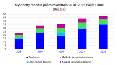 Myönnetty rahoitus toimialoittain Päijät-Hämeessä 2018-2022.