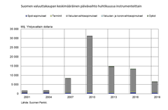 Average daily turnover in Finnish FX market in April by instrument