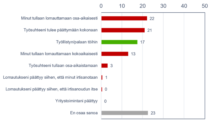 Miten tilanteesi tulee muuttumaan? (n=11 205, 14.9.)