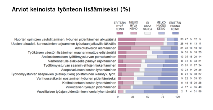 Arviot keinoista työnteon lisäämiseksi (%) Kuva: EVAn Arvo- ja asennetutkimus