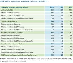 Taulukko 3: Lääkäreille myönnetyt oikeudet ja luvat