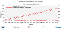 Kuukausittaiset globaalit hiilidioksidipitoisuustiedot satelliiteista, keskimääräiset hiilidioksidipäästöt (XCO2) vuosina 2003-2019. Punaisella luetellut numeeriset arvot ovat vuosikeskiarvoja. Perustuu C3S/Obs4MIP (v4.1) -konsolidoituihin (203-2018) ja CAMSin alustaviin lähes reaaliaikaisiin tietoihin (2019). Lähde: Bremenin yliopisto C3S- ja CAMS-palveluille.