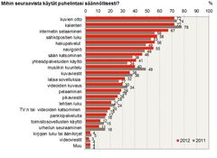 Mihin älypuhelinta käytetään. DNA: Suomalaiset ja älypuhelin 2012.
