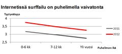 Internetissä surffailu puhelimella on vaivatonta. DNA: Suomalaiset ja älypuhelin 2012.