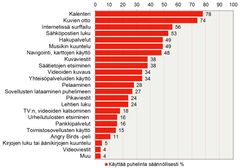 Älypuhelimen käyttökohteet.