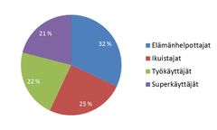 Älypuhelimen käyttäjäryhmät Suomessa.