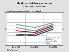 Urakoitsijoiden saatavuus