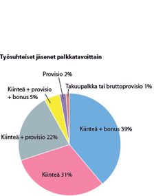 Kannustava palkkajärjestelmä on kahdella kolmesta kyselyyn vastanneesta. Vaikka tulospalkkaus on myyntialalla tyypillinen, kannattaa muistaa, että kiinteän osan osuus palkasta on tyypillisesti 70–100 prosenttia. Täysprovisio palkkamallina
on marginaali-i