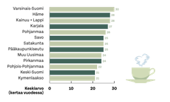 Graafi vuosittaisista kyläilymääristä eri puolilla Suomea.