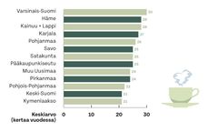 Graafi vuosittaisista kyläilymääristä eri puolilla Suomea