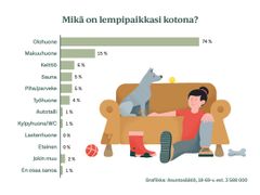 Suomalaisten lempipaikka on olohuone.