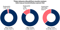 Vasemmalla omistusmuodon jakauma kaikkien maatilojen osalta vuodelta 2022, keskellä jakauma investointitukea saaneiden maatilojen lukumäärän osalta vuosilta 2015–2022 ja oikealla investointituen euromääräinen jakautuminen vuosina 2015–2022. Muu muoto sisältää yksityiset henkilöt, maatalousyhtymät, perikunnat, muut yhtiöt ja muut, suurin osa on yksityisiä elinkeinoharjoittajia (85, 2 % kaikista maatiloista). Lähde: kaikki maatilat, Luonnonvarakeskus.