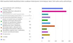 Mitä haasteita tiedät taloyhtiössä olleen asukkaan heikentyneen toimintakyvyn takia? Kysely taloyhtiöille syksyllä 2025.