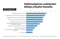 Yrittäjien ja yritysten edustajien mielestä hallituksen tärkeimmät työllistämistä auttavat uudistukset ovat paikallisen sopimisen lisääminen sekä määräaikaisten työsopimusten sekä henkilöperusteisen irtisanomisen helpottaminen. Lähde: Yrittäjägallup 8/2023.