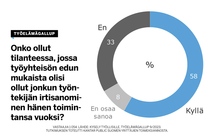 Lähes 60 prosenttia työelämässä olevista ilmoittaa olleensa tilanteessa, jossa työyhteisön edun mukaista olisi ollut jonkun työntekijän irtisanominen hänen toimintansa vuoksi. Vastaajat ovat työelämässä toimivia työntekijöitä, toimihenkilöitä, johtavassa asemassa olevia, yrittäjiä, lomautettuja ja työttömiä.