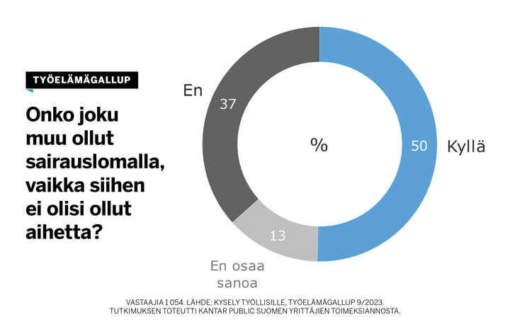 Puolet työelämässä olevista kertoo todistaneensa tilannetta, jossa joku on ollut sairauslomalla, vaikka siihen ei olisi ollut aihetta. Vastaajat ovat työelämässä toimivia työntekijöitä, toimihenkilöitä, johtavassa asemassa olevia, yrittäjiä, lomautettuja ja työttömiä.