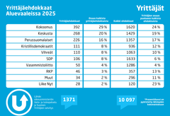 Aluevaaleissa on ehdolla 1 371 yrittäjää. Lähde: Suomen Yrittäjien selvitys.