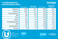 Kuntavaaleissa on ehdolla 5025 yrittäjää. Lähde: Suomen Yrittäjien selvitys.