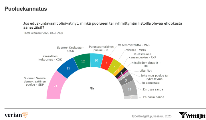 Sdp on noussut suosituimmaksi puolueeksi työelämässä olevien keskuudessa 21 prosentin kannatuksella. Lähde: Suomen Yrittäjien Työelämägallup