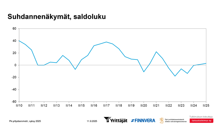 Pienten ja keskisuurten yritysten suhdanneodotukset ovat nousseet hieman viime keväästä, osoittaa tuore Pk-yritysbarometri.
