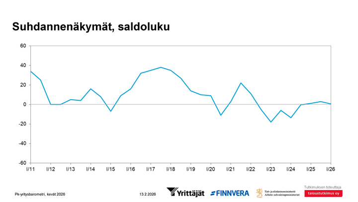 Pk-yritysbarometri 1/2026: Suhdannenäkymät, saldoluku