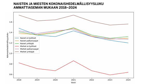 Kuva: Yrittäjämiehet erottuvat kokonaishedelmällisyydessä. Lähde: Tilastokeskus
