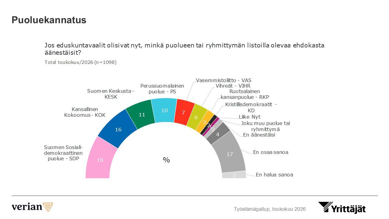 SDP:n kannatus laski työssäkäyvien keskuudessa – epätietoisten määrä kasvaa
