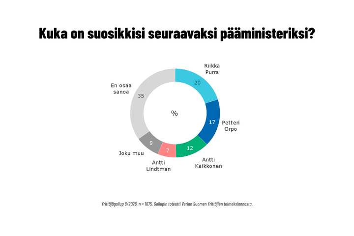 Perussuomalaisten puheenjohtaja Riikka Purra on suosituin vaihtoehto seuraavaksi pääministeriksi pk-yritysten keskuudessa. Purraa kannattaa 20 prosenttia vastaajista ja kokoomuksen puheenjohtaja Petteri Orpoa 17 prosenttia. Lähde: Yrittäjägallup 8/2026.