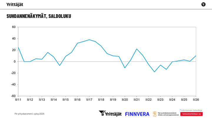 Pienten ja keskisuurten yritysten suhdanneodotukset ovat nousseet selvästi viime keväästä, osoittaa tuore Pk-yritysbarometri.