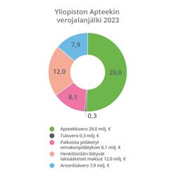 Yliopiston Apteekin verojalanjälki 2023