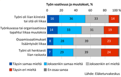 Työn vaativuus ja muutokset, %