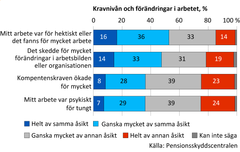 Kravnivån och förändringar i arbetet, %