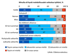 Minulla oli hyvät mahdollisuudet vaikuttaa työhöni, %