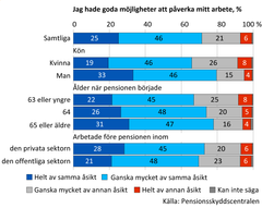 Jag hade goda möjligheter att påverka mitt arbete, %