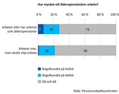 Hur mycket vill ålderspensionärer arbeta?