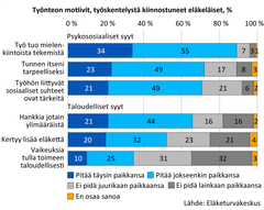 Työnteon motiivit, työskentelystä kiinnostuneet eläkeläiset, %