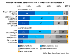 Motiven att arbeta, pensionärer som är intresserade av att arbeta, %