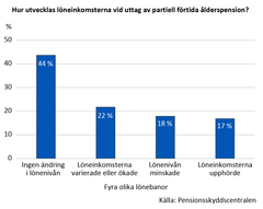 Hur utvecklas löneinkomster vid uttag av partiell förtida åldespension?