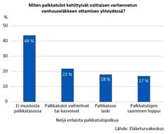 Miten palkkatulot kehittyivät osittaisen varhennetun vanhuuseläkkeen ottamisen yhteydessä?