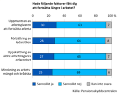 Hade följande faktorer fått dig att fortsätta längre i arbetet?