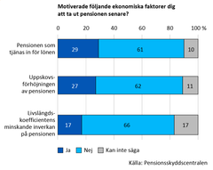 Motiverade följande ekonomisko faktorer dig?