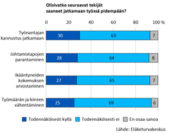 Olisivatko seuraavat tekijät saaneet jatkamaan työssä pidempään?