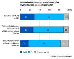 Kannustivatko seuraavat taloudelliset asiat myöhentämään eläkkeelle jäämistä?