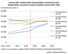 Vuonna 2017 aloittaneiden kevytyrittäjien verotettavat tulot verrattuna muuhun väestöön vuosina 2012–2021