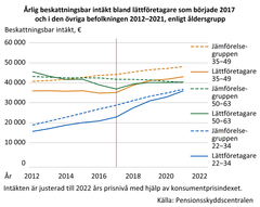 Årlig beskattningsbar intäkt bland lättföretagare som började 2017