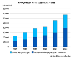 Kevytyrittäjien määrä vuosina 2017–2022