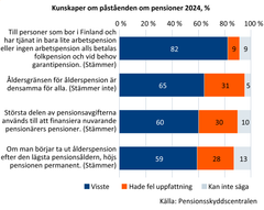 Kunskaper om påståenden om pensioner